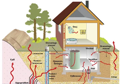 Illustrasjon av eiendom med radonmåling